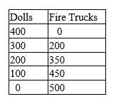 Table 2-1 Production Possibilities for Toyland    -Refer to Table 2-1.How does the opportunity cost of producing an additional 100 dolls change as more dolls are produced A) It is constant and equal to 50 fire trucks. B) It is constant and equal to 100 fire trucks. C) It decreases as more dolls are produced. D) It increases as more dolls are produced.