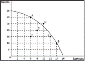 Figure 2-8    -Refer to Figure 2-8.Which combination is NOT possible for this economy to produce A) 10 barrels and 14 bathtubs B) 20 barrels and 8 bathtubs C) 25 barrels and 10 bathtubs D) 30 barrels and 6 bathtubs