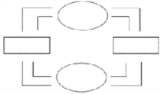 Using this outline,draw a circular-flow diagram representing the interactions between households and firms in a simple economy.Explain briefly the various parts of the diagram.   