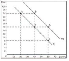 Use the following demand curve to answer the following questions: a.How would point A be represented as an ordered pair b.What type of curve is this c.Does this curve show a positive or negative correlation between price and quantity d.Compute the slope of D₁ between points A and C. e.What is the slope of D₁ between points C and E  Why would you NOT have to calculate this answer f.What is it called if we move from D₁ to D₂ g.How do you know that the slope of D₂ is the same as the slope of D₁   
