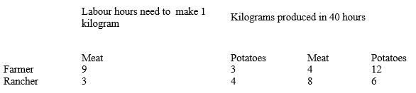 <strong>Table 3-1 Refer to Table 3-1.What is the opportunity cost of 1 kg of meat for the rancher</strong> A)4 hours of labour B)3 hours of labour C)4/3 kg of potatoes D)3/4 kg of potatoes