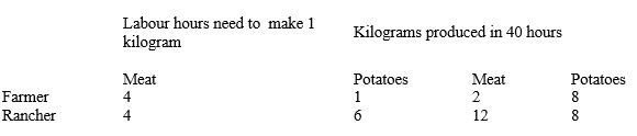 Table 3-2    -Refer to Table 3-2.What is the opportunity cost of 1 kilogram of meat for the farmer A) 1/4 hour of labour B) 1 hour of labour C) 4 kilograms of potatoes D) 1/4 kilogram of potatoes