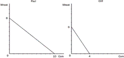 <strong>Figure 3-1 Refer to Figure 3-1.Assume that Cliff and Paul were both producing wheat and corn,and each was dividing their time equally between the two.Then they decide to specialize in the product they have a comparative advantage in and trade 3 bushels of wheat for 3 bushels of corn.What would Cliff now be able to consume</strong> A)4 bushels of wheat and 3 bushels of corn B)3 bushels of wheat and 4 bushels of corn C)3 bushels of wheat and 3 bushels of corn D)2 bushels of wheat and 3 bushels of corn