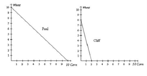 <strong>Figure 3-2 Refer to Figure 3-2.Assume that Cliff and Paul were both producing wheat and corn,and both were dividing their time equally between the two.Then they decide to specialize in the product for which they have a comparative advantage.What would happen to the production of corn</strong> A)It would increase by 1 bushel. B)It would increase by 2 bushels. C)It would increase by 3 bushels. D)It would increase by 4 bushels.