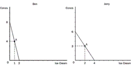 <strong>Figure 3-3 Ice cream and cones are measured in kilograms. Refer to Figure 3-3.For Ben,what is the opportunity cost of 1 kg of ice cream</strong> A)1/4 kg of cones B)1/2 kg of cones C)2 kg of cones D)4 kg of cones