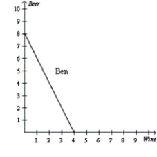 <strong>Figure 3-4 Refer to Figure 3-4.For Ben,what is the opportunity cost of one bottle of beer</strong> A)1/2 bottle of wine B)1/4 bottle of wine C)2 bottles of wine D)4 bottles of wine