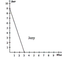 <strong>Figure 3-4 Refer to Figure 3-4.For Ben,what is the opportunity cost of one bottle of beer</strong> A)1/2 bottle of wine B)1/4 bottle of wine C)2 bottles of wine D)4 bottles of wine