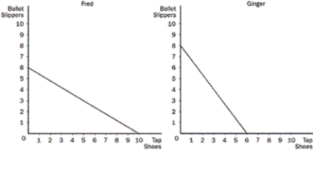 <strong>Figure 3-5 These graphs illustrate the production possibilities available for dancing shoes to Fred and Ginger with 40 hours of labour. Refer to Figure 3-5.What is the opportunity cost of one pair of tap shoes for Ginger</strong> A)1/4 pair of ballet slippers B)1/3 pair of ballet slippers C)3/4 pair of ballet slippers D)4/3 pairs of ballet slippers