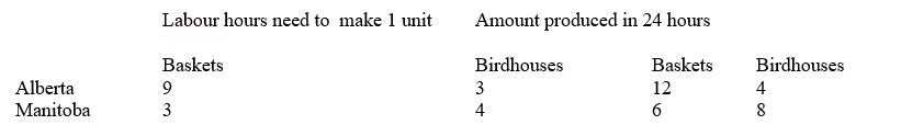 Table 3-4    -Refer to the table.Who has a comparative advantage in the production of each good A) Alberta has a comparative advantage in baskets, and Manitoba has a comparative advantage in birdhouses. B) Alberta has a comparative advantage in birdhouses, and Manitoba has a comparative advantage in baskets. C) Alberta has a comparative advantage in neither good, and Manitoba has a comparative advantage in both goods. D) Alberta has a comparative advantage in both goods, and Manitoba has a comparative advantage in neither good.