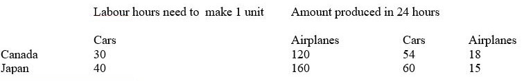   -Refer to Table 3-5.If Canada and Japan trade based on the principle of comparative advantage,at what price would the two countries trade A) at a price somewhere between the opportunity costs of the two countries B) at a price exactly in the middle of the opportunity costs of the two countries C) a price equal to Canada's opportunity cost D) at a price equal to Japan's opportunity cost