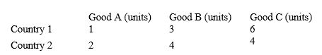 The  two-country,two-good  model (sometimes called the 2×2 model) of comparative advantage that we have studied so far is simple,insightful,and compelling.However,its very simplicity turns out to be its weakness.In the real world,when many countries produce many goods,the simple 2×2 model is of limited use in predicting patterns of trade.To see how complex such a model can become,let us consider a 2×3 model (two countries,1 and 2,and three goods,A,B,and C.) The following table gives the maximum amounts (units) of each good that each country can produce if all the country's resources were used in the production of the respective good.In other words,the table describes each country's production possibilities frontier.    a.How do the production possibilities frontiers for each of the two countries look in a three-dimensional coordinate system? (Draw three axes like a corner in your room, and label them after the three goods: A, B, and C.Then, place the number of units for each good for Country 1on its respective axis and connect the three intercepts by straight lines.Repeat for Country 2 on a separate graph.)? b.Calculate the opportunity costs of good A in terms of B and C in each country and call these prices PA1 and PA2 respectively.? c.Calculate the opportunity costs of good B in terms of A and C in each country and call these prices PB1 and PB2 respectively.? d.Calculate the opportunity costs of good C in terms of A and B in each country and call these prices PC1 and PC2 respectively.? e.Based on your calculations, can you tell which country should export or import each product based on comparative advantage?