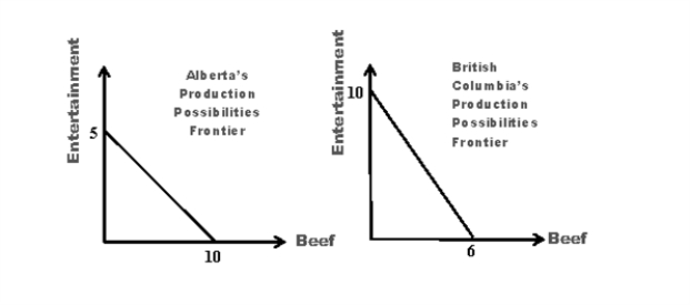 Suppose Alberta and British Columbia (BC) have the production possibilities frontiers shown in the following graph.Suppose you wanted to determine which of the two provinces was economically better off.Is the given information sufficient  If yes,which province is better off  If not,make assumptions about the additional information that you need and determine which province is better off.How sensitive is your answer to variations in your assumptions   