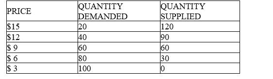 Table 4-1    -Refer to the Table 4-1.What would the equilibrium price and quantity be A) $6 and 30 B) $9 and 60 C) $12 and 40 D) $15 and 20