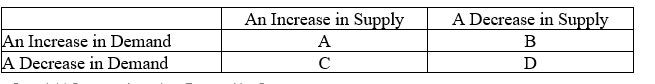Table 4-2    -Refer to the Table 4-2.What is the space that would represent an increase in equilibrium quantity and an indeterminate change in equilibrium price A) space A B) space B C) space C D) space D