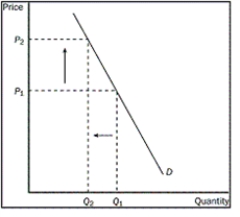 Figure 4-8    -Refer to the Figure 4-8.The graph shows the demand for cigarettes.Which most likely happened A) The price of marijuana rose. B) Mandatory health warnings were placed on cigarette packages. C) Several foreign countries banned Canadian cigarettes in their countries. D) A tax was placed on cigarettes.
