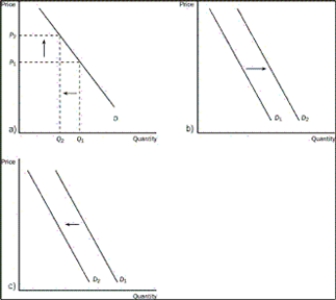 Figure 4-9    -Refer to the Figure 4-9.Which graph could be used to show the result of 5 percent of the country's smokers deciding to stop smoking A) graph a B) graph b C) graph c D) both a and c could be used to show the result