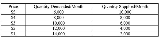 This question deals with demand and supply and refers you to the table below. a.Given the table,graph the demand and supply curves for flashlights.Make certain to label equilibrium price and equilibrium quantity.    b.What is the equilibrium price and equilibrium quantity?? c.Suppose the price is currently at $5.What problem would exist in the economy? What would you expect to happen to price? Show this on your graph.? d.Suppose the price is currently $2.What problem exists in the economy? What would you expect to happen to price? Show this on your graph.