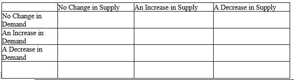 Fill in the accompanying table,showing whether equilibrium price and equilibrium quantity go up,down,or stay the same.   