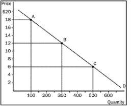 Figure 5-1    -Refer to Figure 5-1.What is the elasticity of demand from point A to point B,using the midpoint method A) 0.4 B) 1.0 C) 1.5 D) 2.5