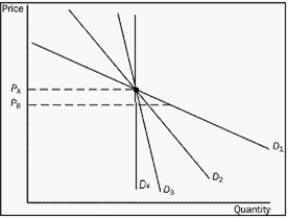 <strong>Figure 5-2 Refer to Figure 5-2.As price falls from PA to PB,which demand curve is least elastic</strong> A)D₁ B)D₂ C)D₃ D)D₄