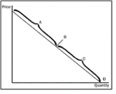 Figure 5-3    -Refer to Figure 5-3.What does the section of the demand curve labelled A represent A) the elastic section of the demand curve B) the inelastic section of the demand curve C) the unit elastic section of the demand curve D) the perfectly elastic section of the demand curve