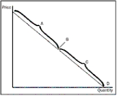 Figure 5-4    -Refer to Figure 5-4.If price falls in the A range of the demand curve,what can we expect total revenue to do as one moves down the curve A) increase B) decrease C) stay the same D) decrease, then increase