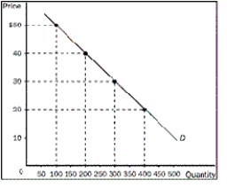 Figure 5-5    -Refer to Figure 5-5.What would lowering price from $30 to $20 do A) It would increase total revenue by $2000. B) It would decrease total revenue by $2000. C) It would increase total revenue by $1000. D) It would decrease total revenue by $1000.