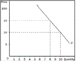 Figure 5-6    -Refer to Figure 5-6.If price decreases from $15 to $10,what will happen to total revenue,and what does this tell us about demand A) It will decrease by $5, so demand must be inelastic. B) It will decrease by $20, so demand must be inelastic. C) It will increase by $10, so demand must be elastic. D) It will increase by $20, so demand must be elastic.