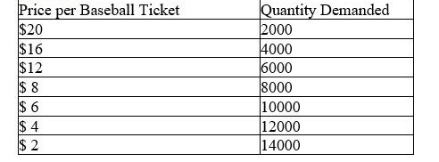 Table 5-1    -Refer to Table 5-1.Notice that lowering the price from $12 to $8 per ticket decreases revenue by $8000.In the $8 to $12 price range,what must the demand for baseball tickets be A) price inelastic B) price elastic C) price unit elastic D) income elastic