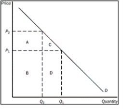 Figure 5-7    -Refer to Figure 5-7.What areas represent total revenue at P₂ A) A + B B) A + C C) B + D D) C + D