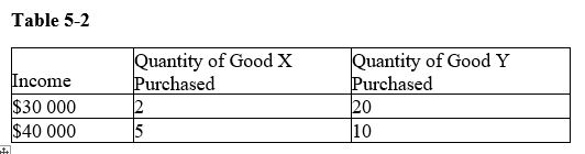 Table 5-2   -Refer to Table 5-2.Which of the following best describes good Y A) not related to income B) an inferior good C) price inelastic D) a normal good