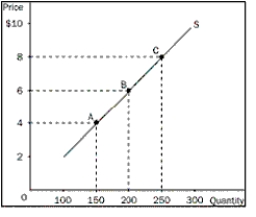 Figure 5-9    -Refer to Figure 5-9.What is the price elasticity of supply from point A to point C,using the midpoint method A) 0.375 B) 0.750 C) 1.330 D) 2.670