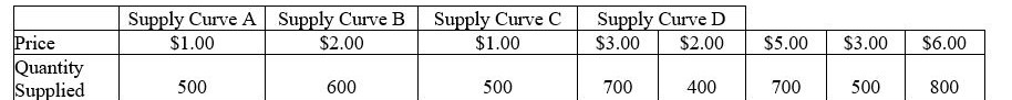 Table 5-3    -Refer to Table 5-3.Which supply curve would represent the most inelastic supply A) supply curve A B) supply curve B C) supply curve C D) supply curve D