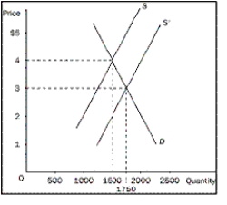 Figure 5-12    -Refer to Figure 5-12.When a new,more productive strawberry plant was developed,causing supply to increase,what happened to strawberry farmers,and why A) They were helped, since although price fell, total revenue increased, due to an inelastic demand curve. B) They were hurt, since both price and total revenue fell due to an elastic demand curve. C) They were hurt, since both price and total revenue fell due to an inelastic demand curve. D) They were helped, since although price fell, total revenue increased, due to an elastic demand curve.