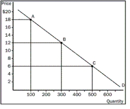 Using the midpoint method,compute the elasticity of demand between points A and B.Is this portion of the curve elastic or inelastic  Interpret your answer with regard to price and quantity demanded.Now compute the elasticity of demand between points B and C.Is this portion of the curve elastic or inelastic   
