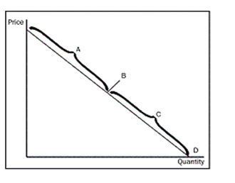 Use the graph shown to answer the following questions.Put the correct letter in the blank.Letters may be used more than once. ​    a.The elastic section of the graph is represented by section _______. b.The inelastic section of the graph is represented by section _______. c.The unit elastic section of the graph is represented by section _______. d.The portion of the graph in which a decrease in price would cause total revenue to fall would be _________. e.The portion of the graph in which a decrease in price would cause total revenue to rise would be _________. f.The portion of the graph in which a decrease in price would not cause a change in total revenue would be _________. g.The section of the graph in which total revenue would be at a maximum would be _______. h.The section of the graph in which elasticity is greater than 1 is _______. i.The section of the graph in which elasticity is equal to 1 is ______. j.The section of the graph in which elasticity is less than 1 is _______.​