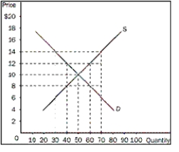 Figure 6-2    -Refer to Figure 6-2.At what price would there be a binding price floor A) a price of $8.00 B) a price of $10.00 C) any price below $7.00 D) any price above $10.00