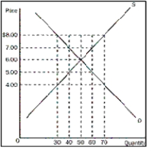 Figure 6-3    -Refer to Figure 6-3.At which price would a binding price ceiling exist A) $5.00 B) $6.00 C) $7.00 D) $8.00