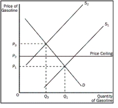 Figure 6-4    -Refer to Figure 6-4.Without the price ceiling in this market for gasoline,what will happen to the price when the supply curve shifts from S₁ to S₂ A) It will increase to P₃, but a shortage will still exist. B) It will increase to P₃ and the market will clear. C) It will remain at P₁ and a shortage will still exist. D) It will eventually move to P₂ without government assistance.