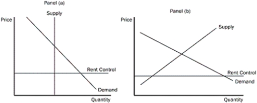 Figure 6-5        -Refer to Figure 6-5.Which panel best represents a binding rent control in the short run A) panel (a)  B) panel (b)  C) panel (c)  D) Panel (d) 