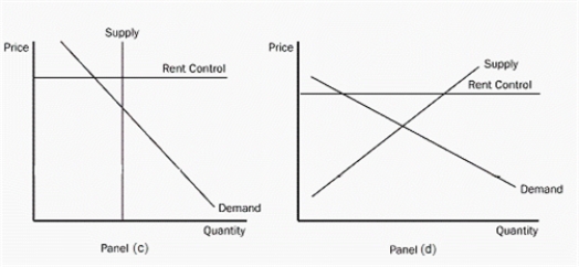Figure 6-5        -Refer to Figure 6-5.Which panel best represents a binding rent control in the short run A) panel (a)  B) panel (b)  C) panel (c)  D) Panel (d) 