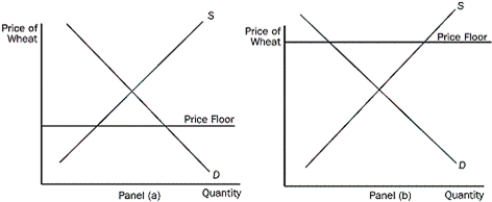Figure 6-6        -Refer to Figure 6-6.Which of the above figures represent a proper price control for the wheat market A) panel (a)  B) panel (b)  C) panel (c)  D) panel (d) 