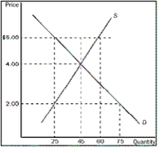 Figure 6-7    -Refer to Figure 6-7.At which price would a binding price floor exist A) $2.00 B) $4.00 C) $5.00 D) any price above $6.00