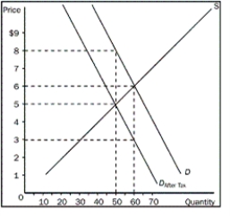Figure 6-8    -Refer to Figure 6-8.What is the amount of the tax imposed in this market A) $1.00 per unit B) $1.50 per unit C) $2.50 per unit D) $3.00 per unit
