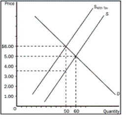 Figure 6-10    -Refer to Figure 6-10.What is the share of the tax burden per unit that sellers would pay A) $1.00 B) $1.50 C) $2.50 D) $3.50