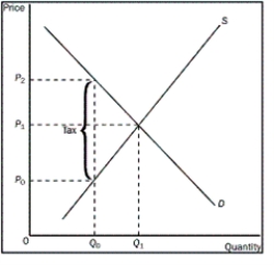Figure 6-12    -Refer to Figure 6-12.What is the per-unit burden of the tax on buyers A) P₂ minus P₀ B) P₂ minus P₁ C) P₁ minus P₀ D) Q₁ minus Q₀