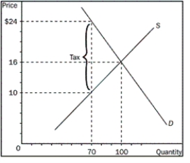 Figure 6-13    -Refer to Figure 6-13.What is the per-unit burden of the tax on the sellers A) $6 B) $8 C) $14 D) $16
