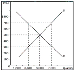 a.Using the graph shown,analyze the effect a $300 price ceiling would have on the market for 10-speed bicycles.Would this be a binding price ceiling b.Using the graph shown,analyze the effect a $700 price floor would have on this market.Would this be a binding price floor c.Why would policymakers choose to impose a price ceiling or price floor   