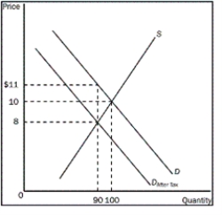 Using the graph shown below,answer the following questions. a.What was the equilibrium price in this market before the tax b.What is the amount of the tax c.How much of the tax will the buyers pay d.How much of the tax will the sellers pay e.How much will the buyer pay for the product after the tax is imposed f.How much will the seller receive after the tax is imposed g.As a result of the tax,what has happened to the level of market activity   