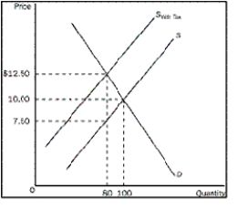 Using the graph shown below,answer the following questions. a.What was the equilibrium price in this market before the tax b.What is the amount of the tax c.How much of the tax will the buyers pay d.How much of the tax will the sellers pay e.How much will the buyer pay for the product after the tax is imposed f.How much will the seller receive after the tax is imposed g.As a result of the tax,what has happened to the level of market activity   
